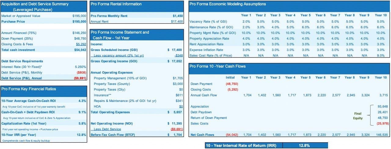 interest rate of 5.25