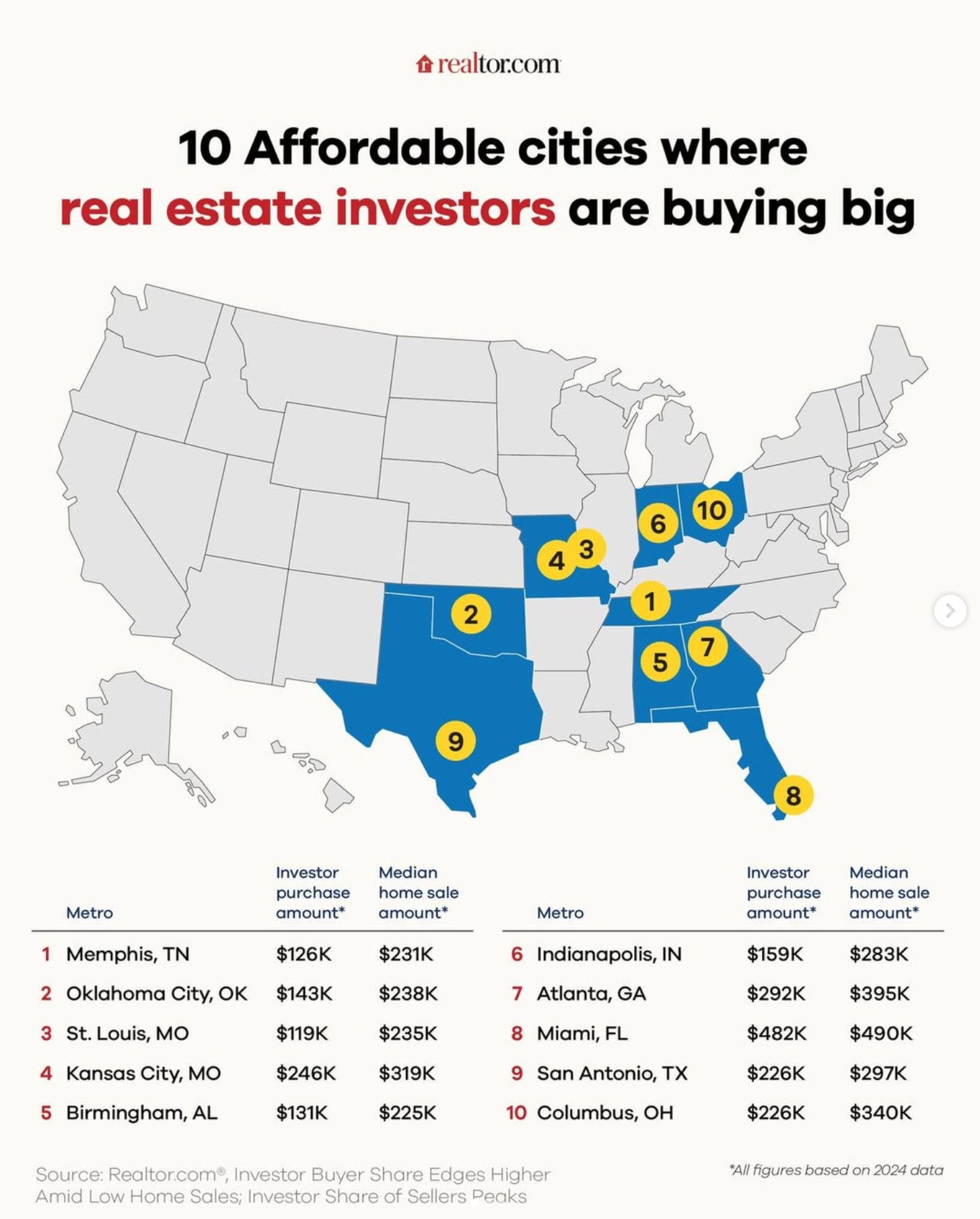 10 Affordable Cities For Investors From Realtor.com 