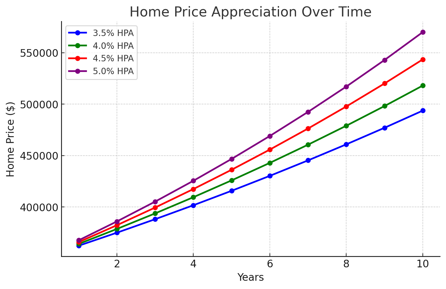 Home Price Appreciation Over 10 Years 2