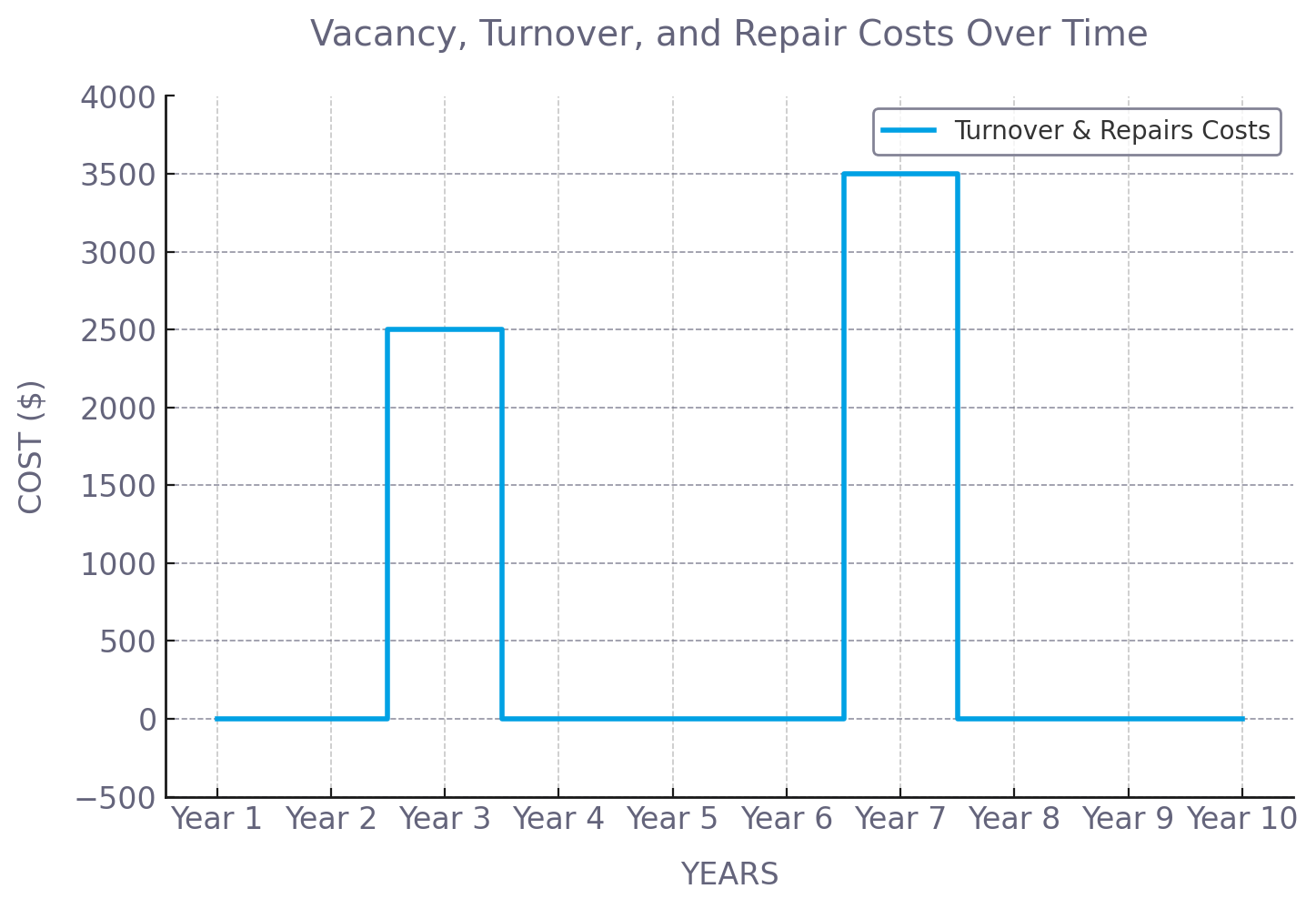 Vacancy Turnover Costs Over 10 Years