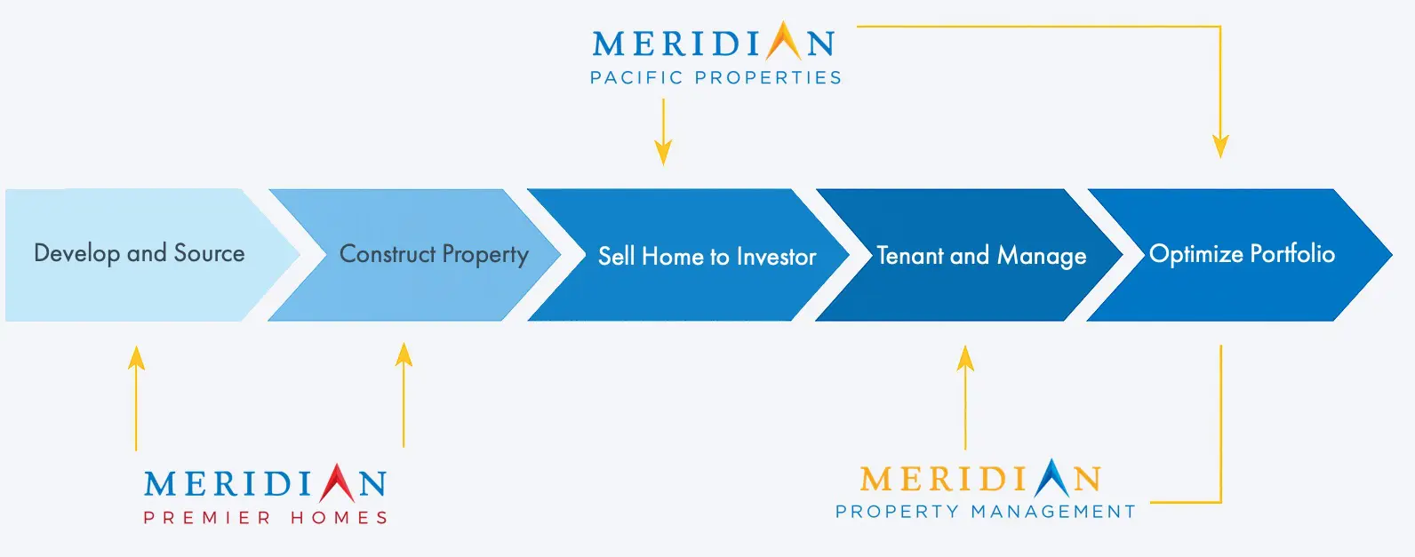 Meridian Pacific Properties Property Management And Premier Homes Integration Chart Gray