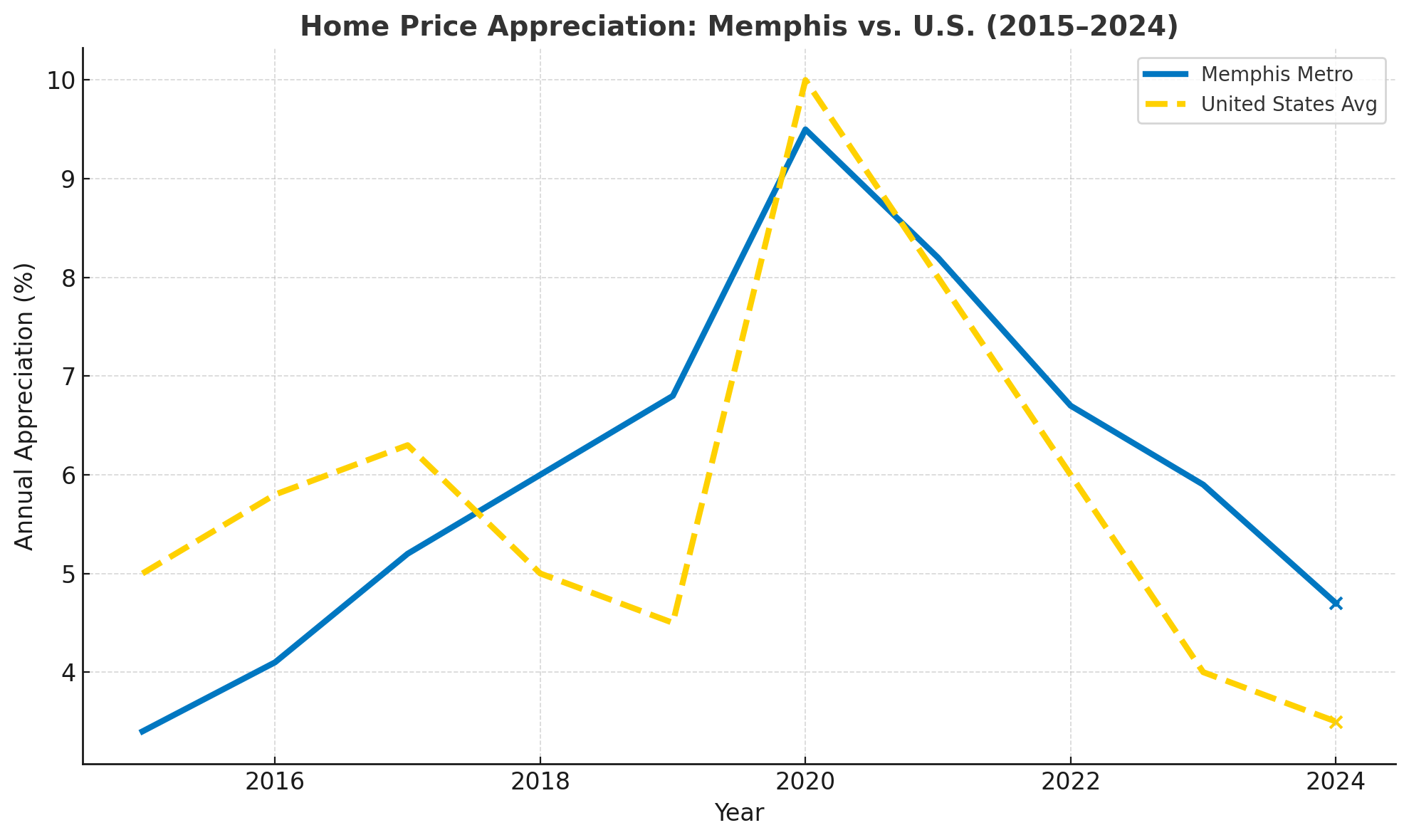 Memphis Home Price Appreciation Us Investors By Meridian