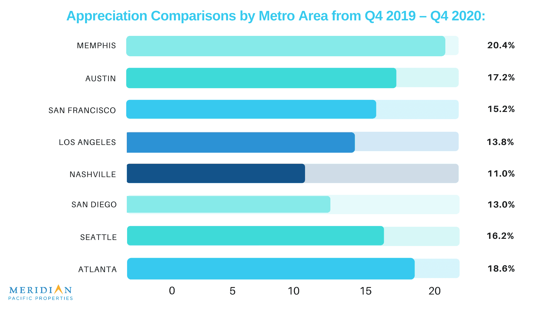 Meridian-Pacific-Properties-Appreciation-Comparisons-metros-Q4-2019-20