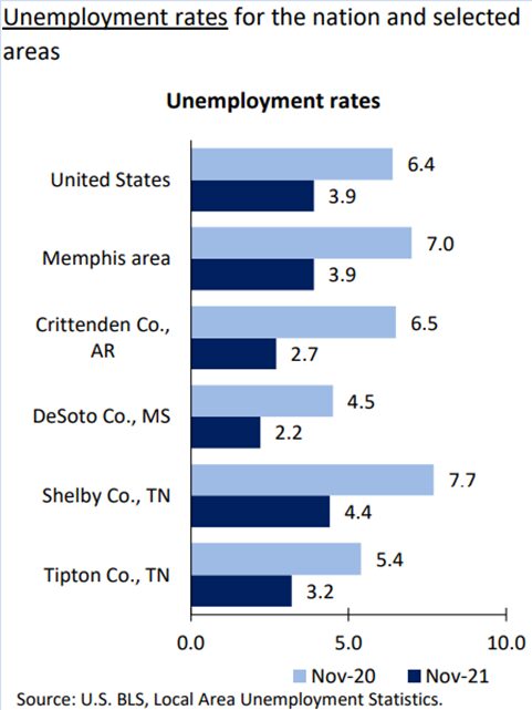 Unemployment rate bar graph