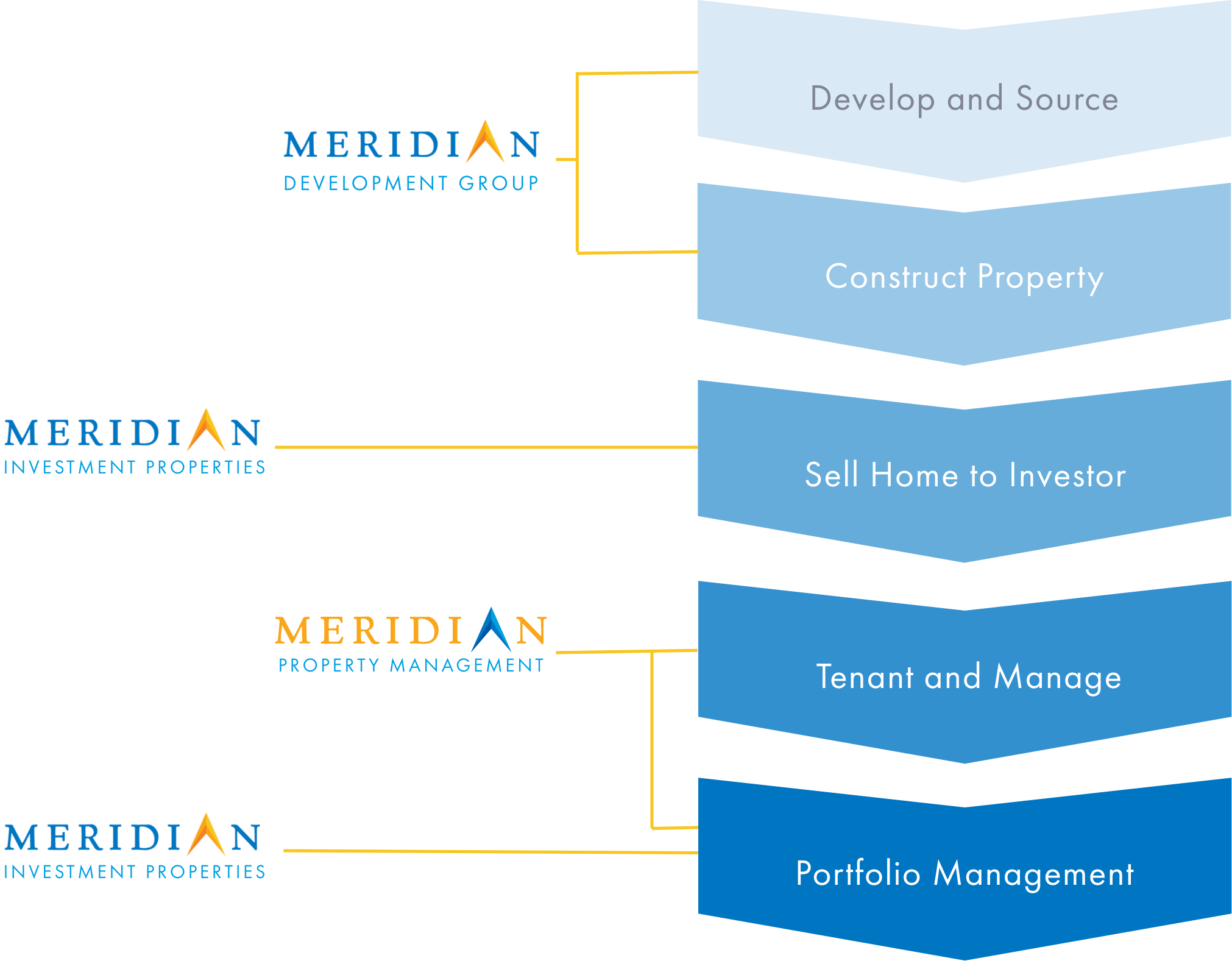 Meridian Vertically Integrated Business Model 2026